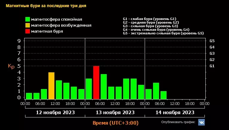 Магнитные бури за последние три дня, согласно данным Лаборатория солнечной астрономии ИКИ РАН и ИСЗФ СО РАН