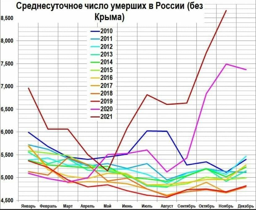 Смертность 2017 года. График смертности по годам. Смертность в России. Избыточная смертность в России по годам.