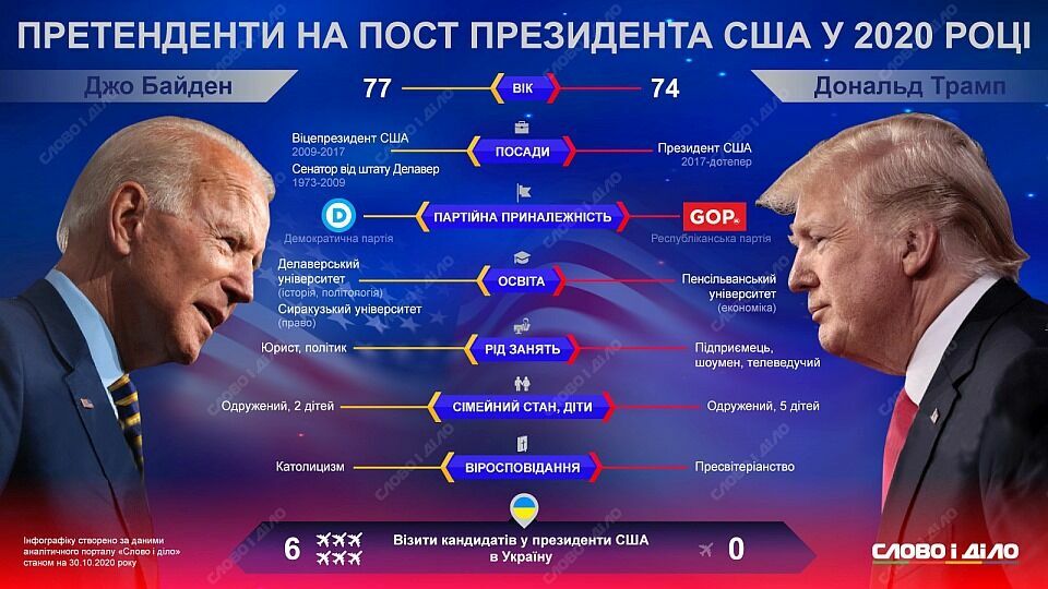 Вопрос дня: какой президент США лучше для Украины?