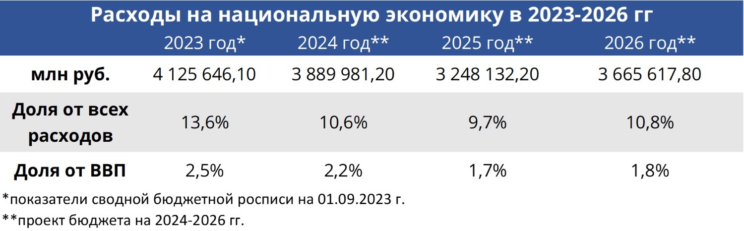 Расходы бюджета на национальную экономику в 2023-2026 гг
