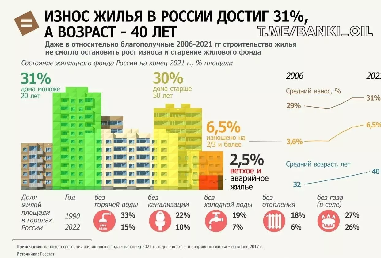Таблица износа жилья в России