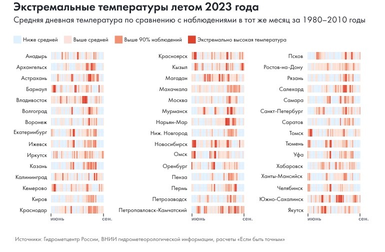 Волны жары в российских городах в 2023 году