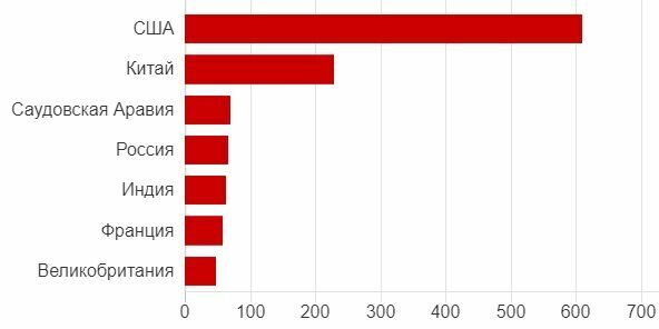 Страны с крупнейшими военными бюджетами, 2017 год. Млрд долларов