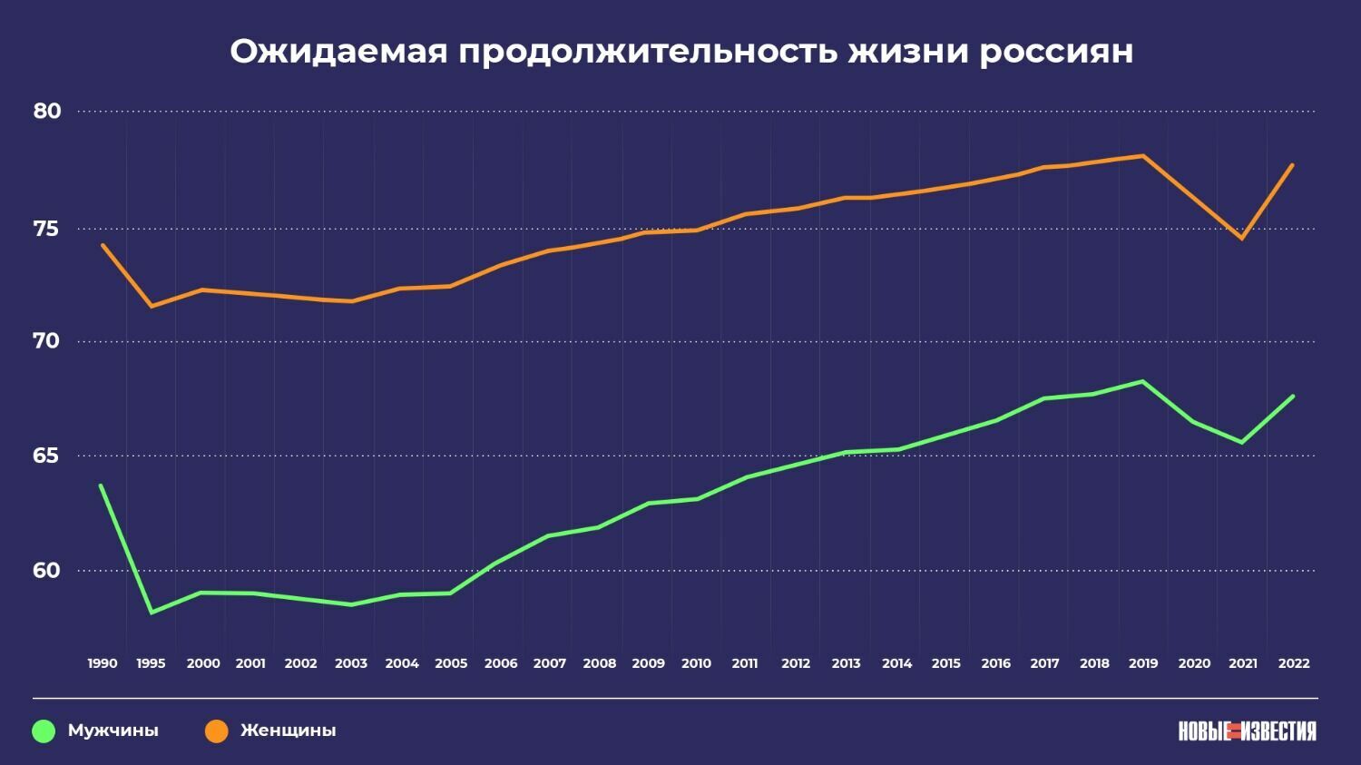 Динамика продолжительности жизни россиян