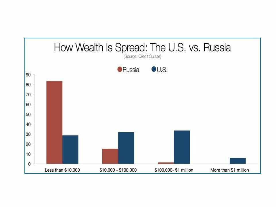 Процентный состав населения России и США в зависимости от величины доходов