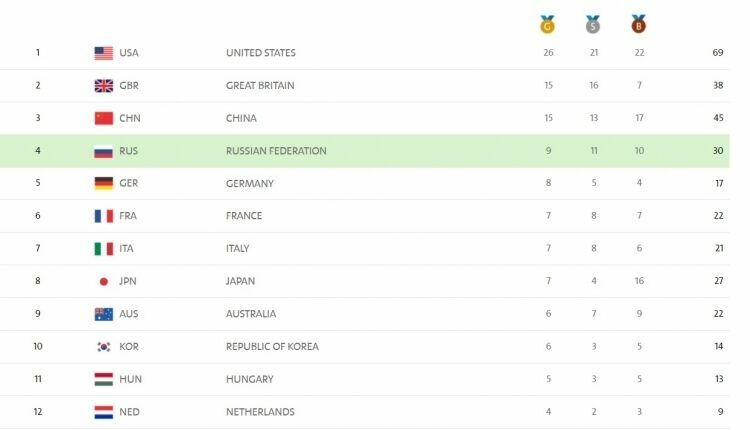 Россия поднялась на четвертое место в медальном зачете ОИ