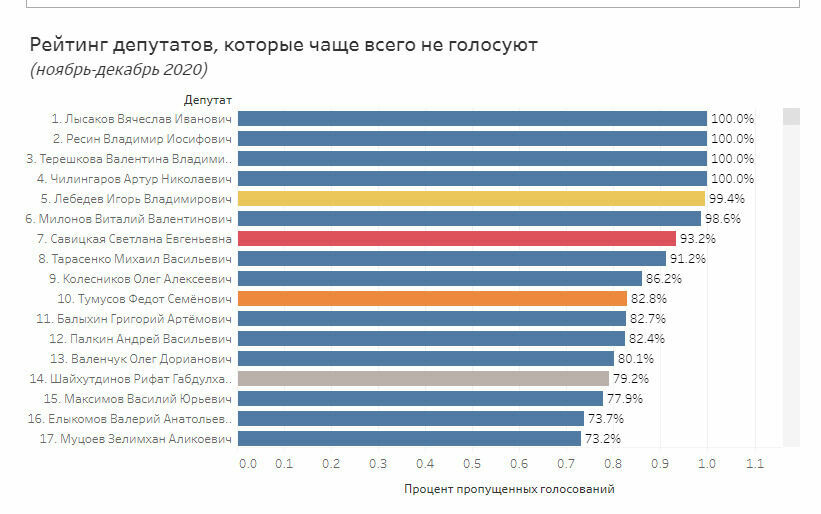 Количество проголосовавших в москве. Рейтинг депутатов. Закон о разделе природных ресурсов 1994 г голосование в Думе.