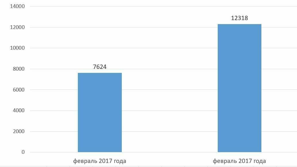 Динамика выдачи микрозаймов в Волгоградской области в феврале 2018 года в сравнении с февралем 2017 года, в ед.