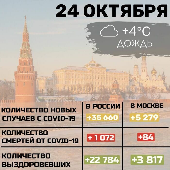 24 октября данные по коронавирусу в России и Москве по прежнему в большом плюсе