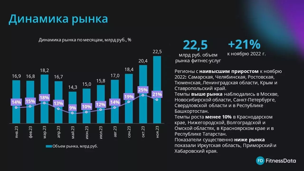 Динамика финансовых результатов фитнес-отрасли в России.