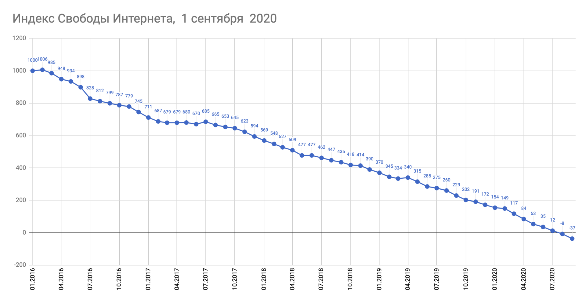 Индекс свободы интернета в России упал ниже нуля