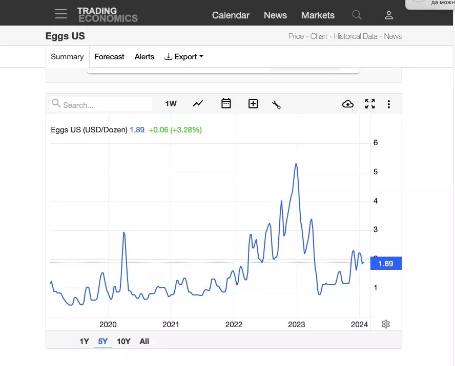 Динамика цен на яйца в США за 5 лет