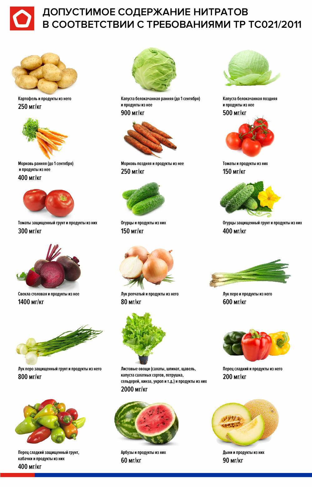 Содержание нитратов в овощах. Содержание нитратов в овощах и фруктах таблица. Нормы содержания нитратов в овощах. Нитраты в овощах и фруктах. Распределение нитратов в овощах.