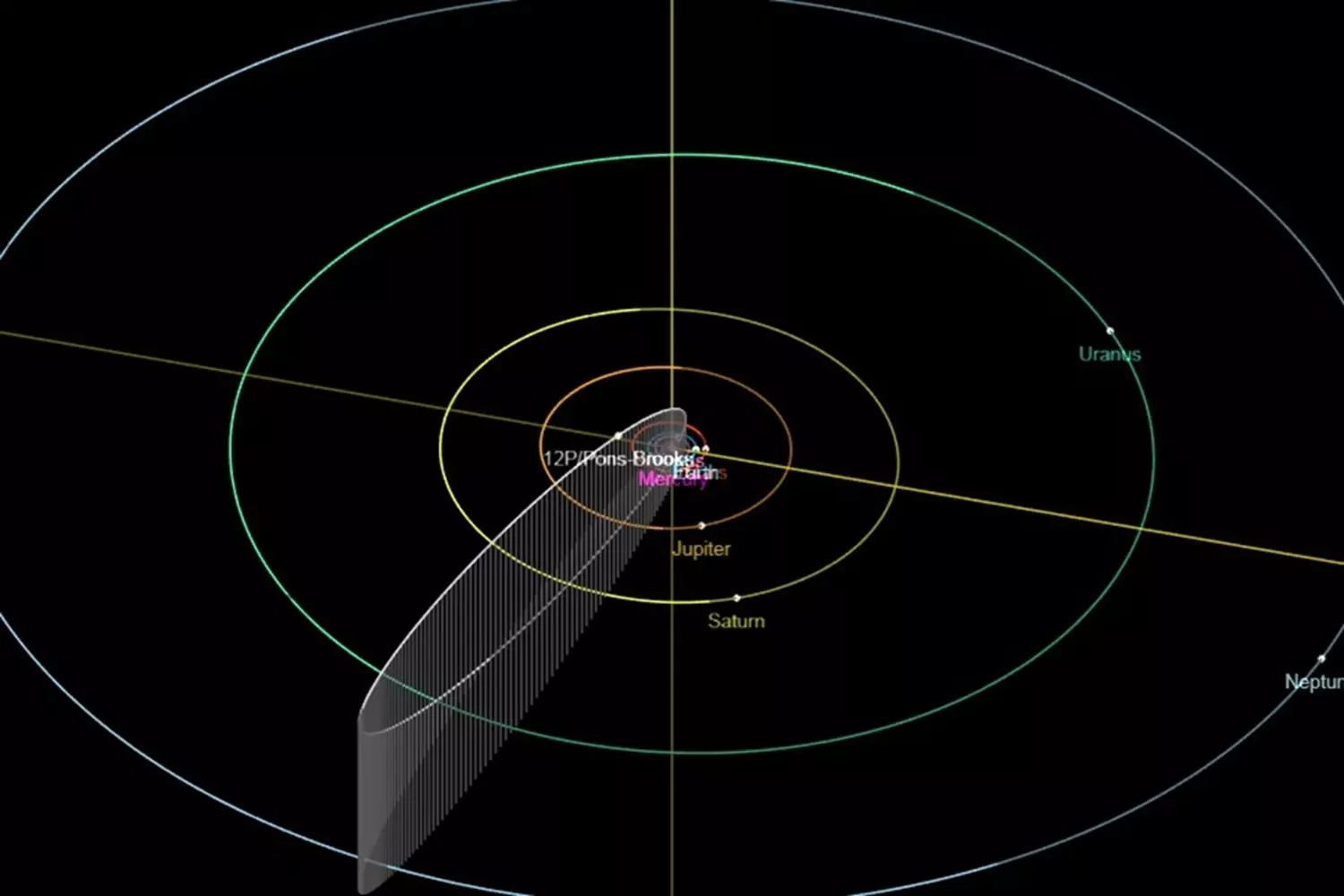 Орбита кометы Понса — Брукса и её положение в Солнечной системе. Период обращения ее вокруг Солнца — чуть более 70 лет