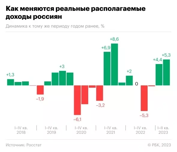 Динамика доходов россиян