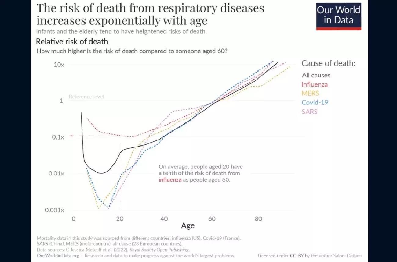 Риск смерти от респираторных заболеваний увеличивается c возрастом