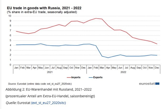 С апреля 2022 года импорт из России в Европу стабилизировался 