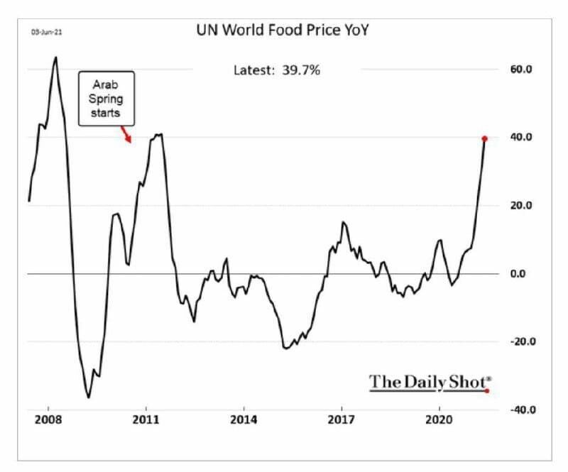 Мировой индекс цен на продукты питания от ООН.
