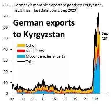 Немецкие машины и запчасти едут в Кыргызстан. Рост 5500%. 