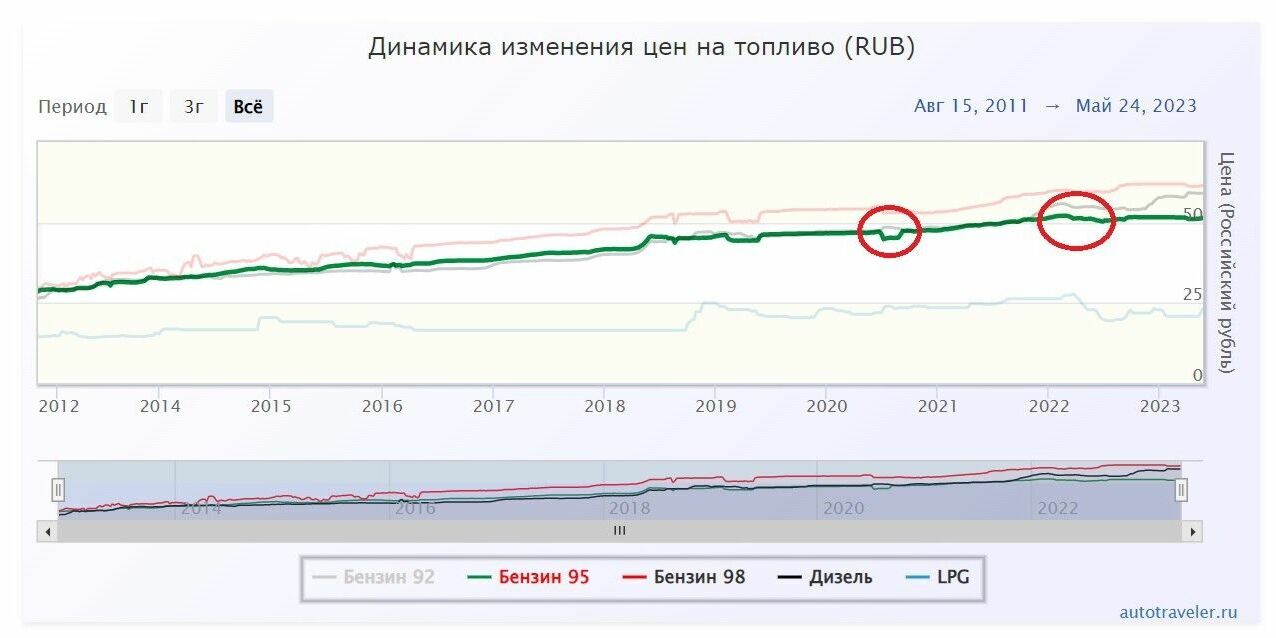 Динамика розничных цен на бензин в России с 2011 года. На графике выделено снижение цен в период кризисов.