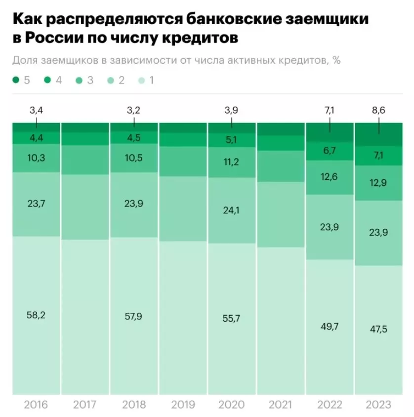 Статистика банковских заемщиков РФ по числу кредитов.
