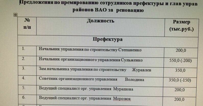 От 200 до 500 тысяч рублей получат московские чиновники "за успехи в реновации"