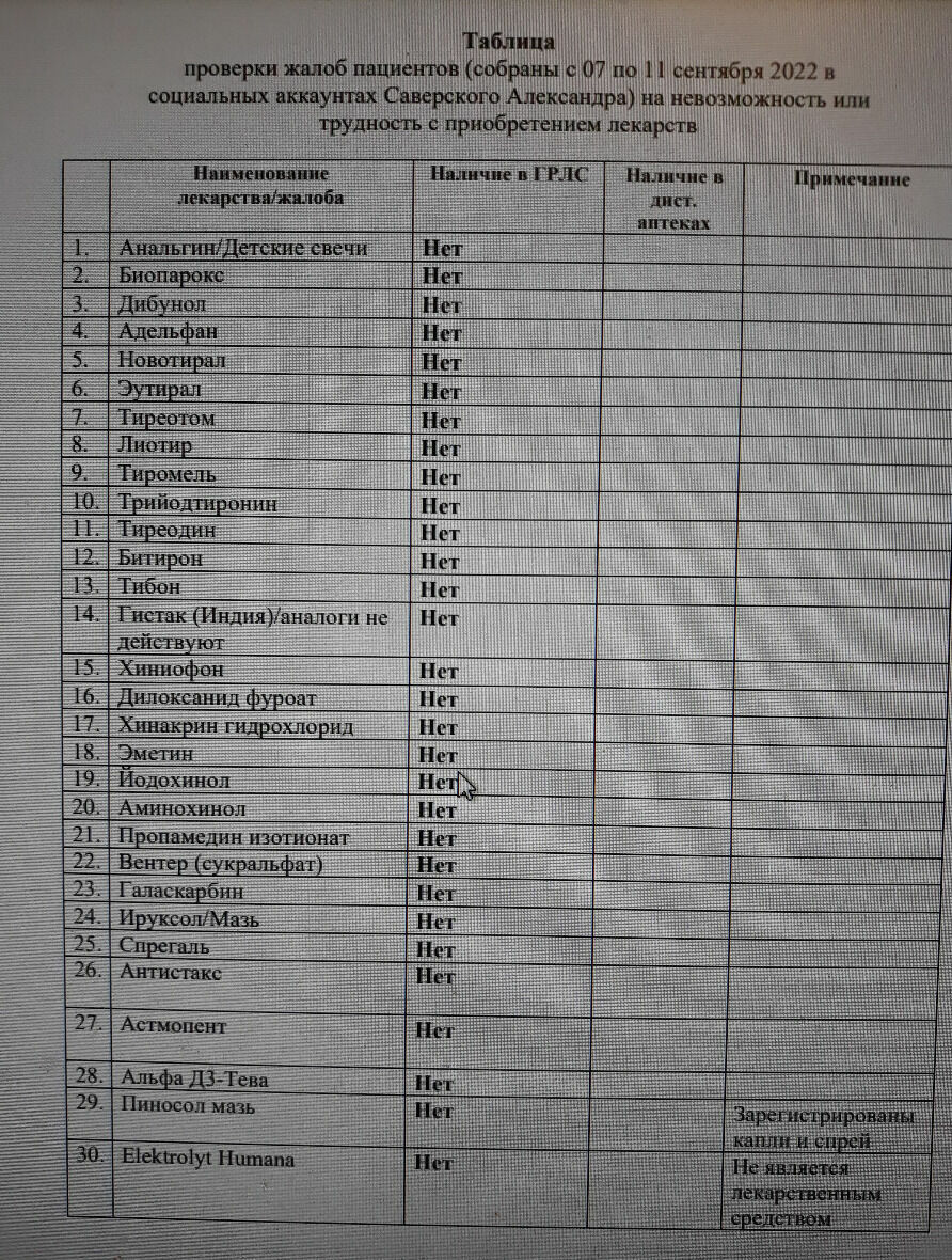 Фрагмент списка из исчезнувших лекарственных препаратов на основании жалоб пациентов