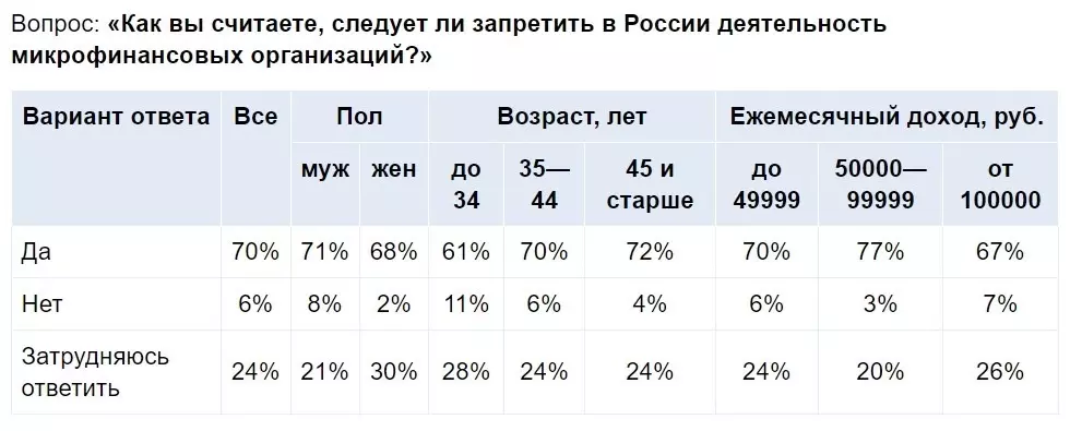 Данные по опросу исследовательского центра касательно запрета МФО в РФ.