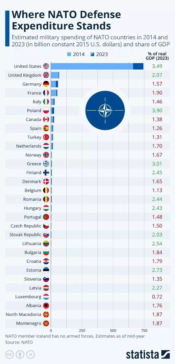 Большинство в НАТО составлят иждивенцы