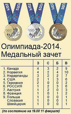 Олимпиада-2014. Медальный зачет