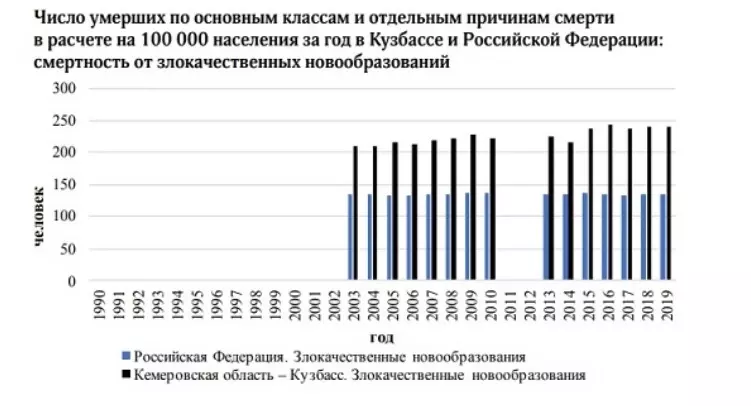 Смертность от онкологии в Кузбассе значительно превышает показатели для всей России