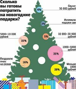 Россияне экономят на новогодних подарках