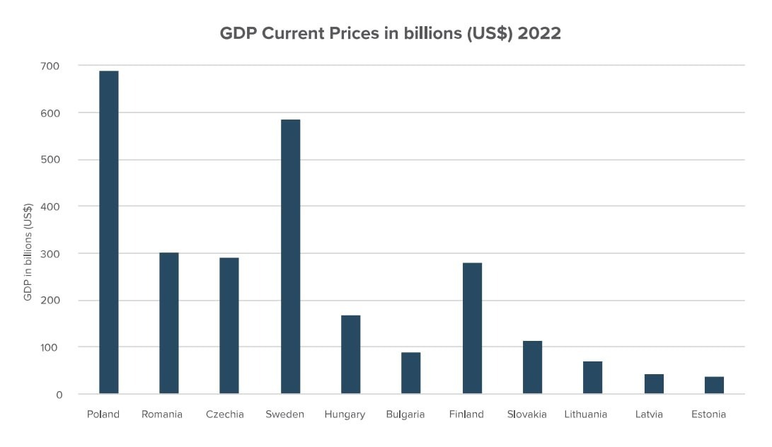 Таблицы из доклада GLOBSEC демонстрируют, какими видами вооружений обладают страны «пояса безопасности», а какие - только арендуют (отмечено штриховкой); какой у этих стран ВВП (в миллиардах долларов); сколько они тратили (в % от ВВП) на оборону в 2014, 2022 и ориентировочно в 2023 гг.; и до какой доли (в % от ВВП) им необходимо будет поднять эти расходы к 2030 году.
