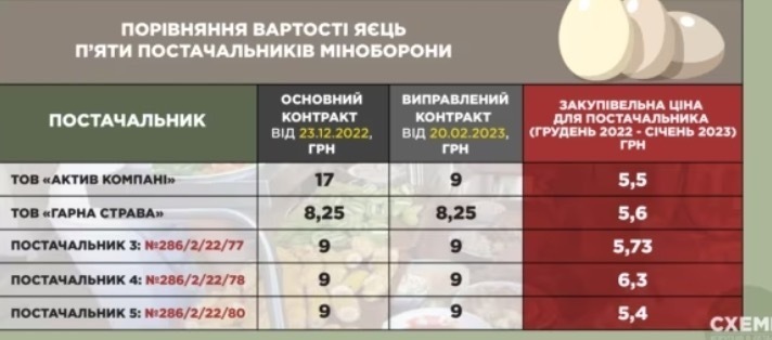 Цены на картошку и яйца для украинской армии