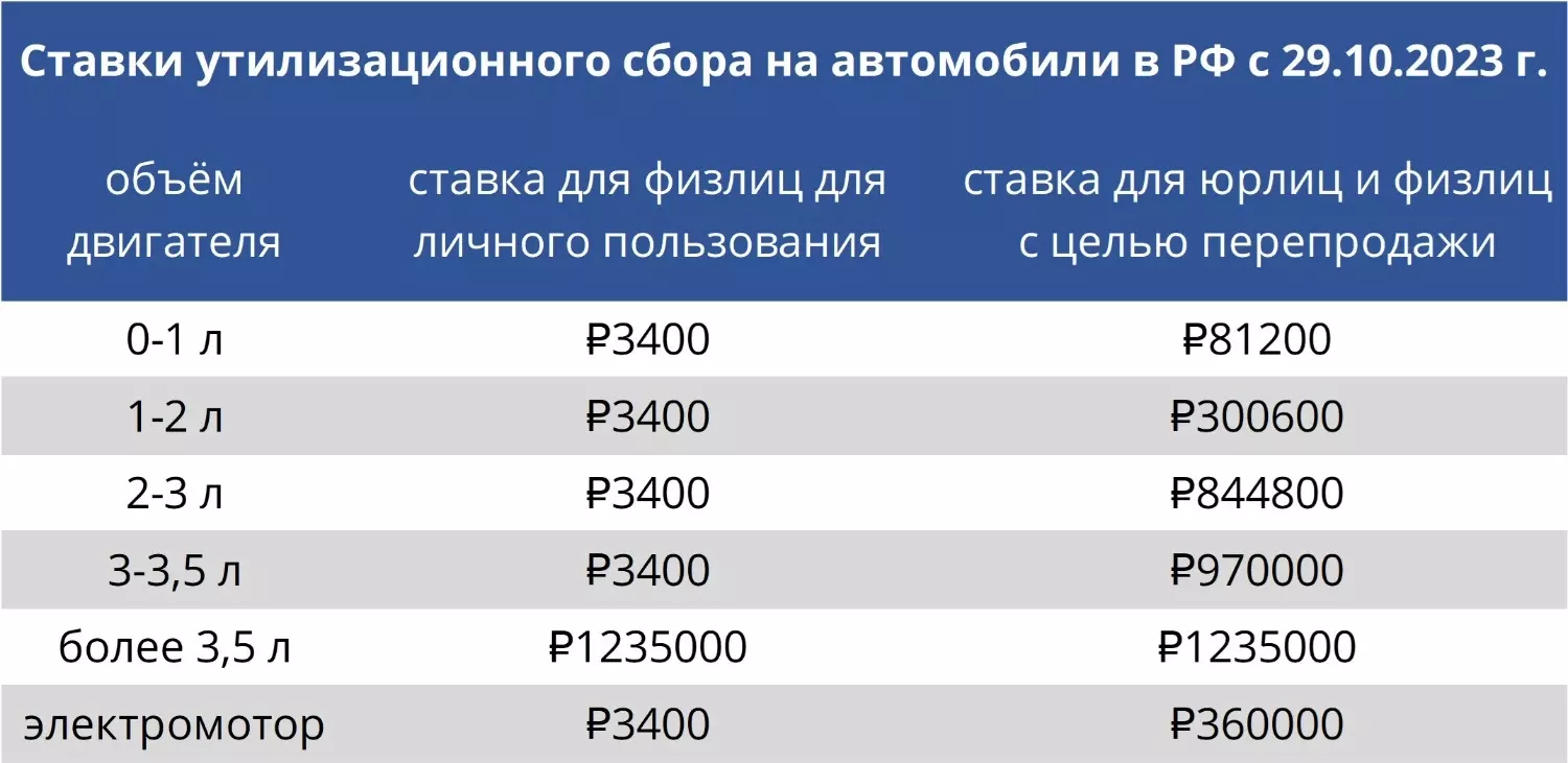 Ставки утилизационного сбора на автомобили в РФ с 29.10.2023 г