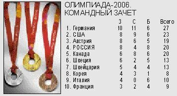 Олимпиада-2006