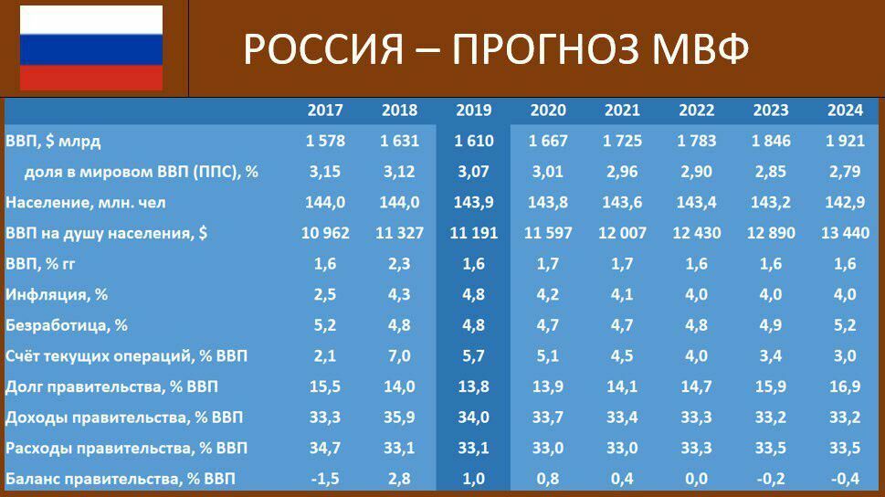 Цены на продукты в россии 2024 году. Мировой валовый внутренний продукт. ВВП стран 2022 таблица. Международный валютный фонд таблица. Экономика России по годам.