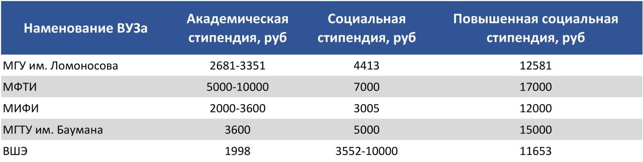 Стипендии в ведущих ВУЗах России в 2023 году