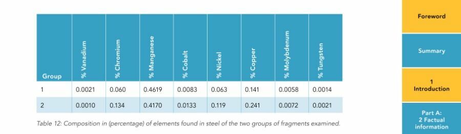 Таблица с содержанием примесей (в %) в найденных поражающих элементах по двум группам, слева направо: ванадий, хром, марганец, кобальт, никель, медь, молибден и вольфрам. Таблица из Итогового отчета DSB (стр. 93).
