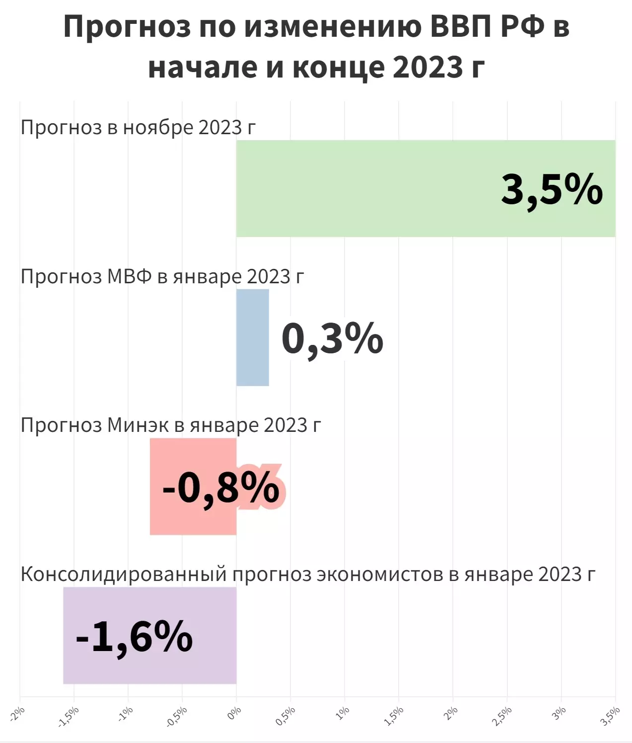 Рост экономики в России в 2023 году превзошёл все самые оптимистичные прогнозы