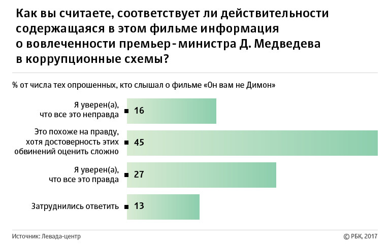 38% россиян считают, что политикам нечего ответить на обвинения ФБК