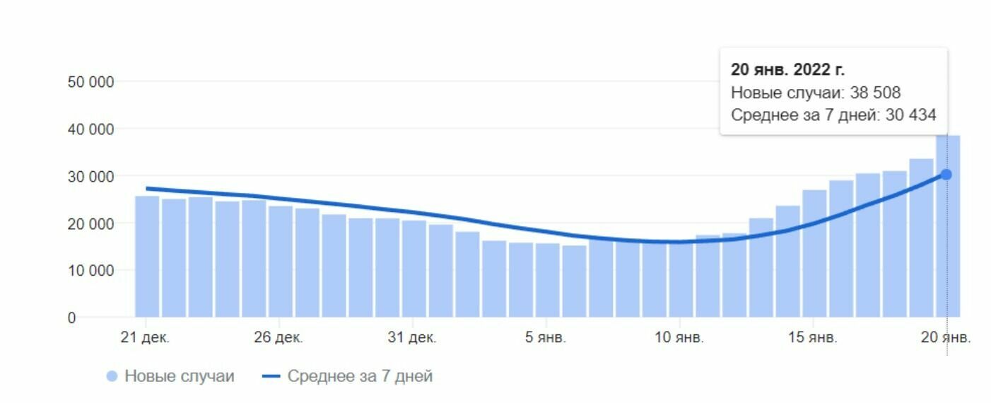 Статистика заболеваемости коронавирусной инфекцией в России в 2022 году