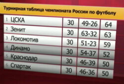 ЦСКА стал чемпионом России по футболу второй год подряд