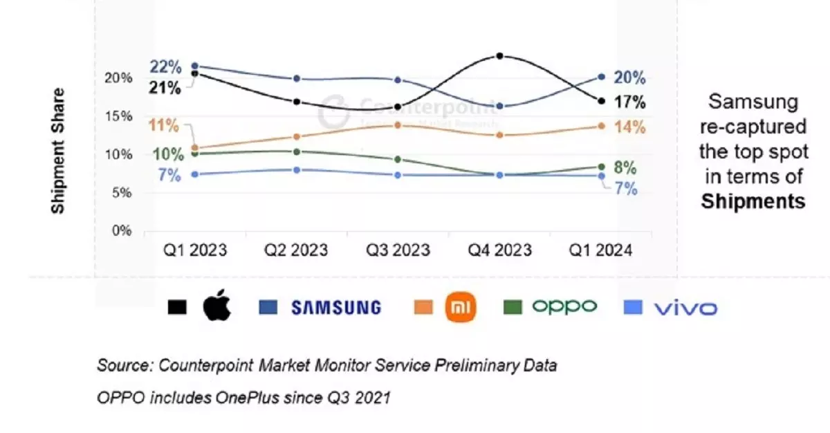Рынок смартфонов оживает: Xiaomi наступает на пятки Apple и Samsung