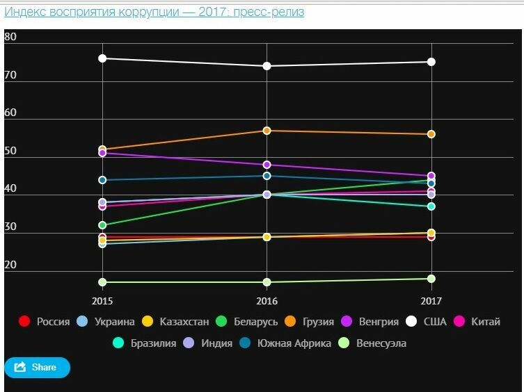 Индекс восприятия коррупции в России в 2017 году. Данные "Трансперенси Интернешнл".  