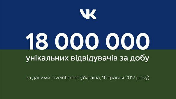 «Вконтакте» за день стал самой популярной соцсетью среди украинцев