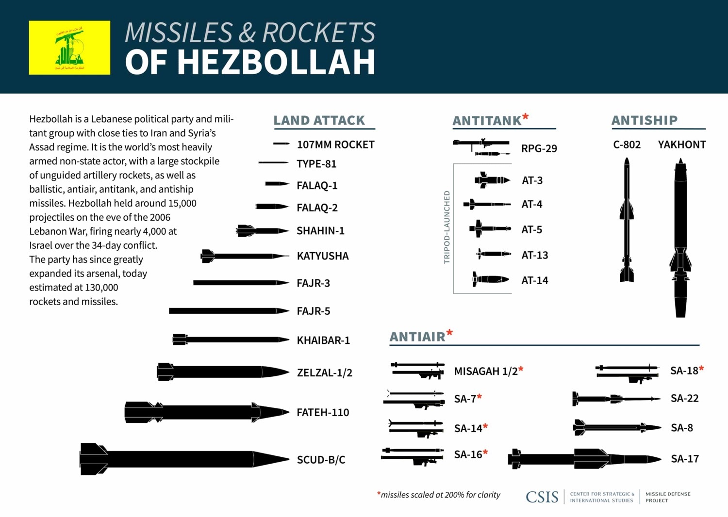 Ракеты на вооружении Хезболлы