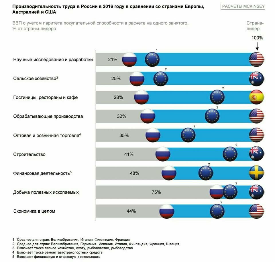 Производительность труда в России по секторам в сравнении с лидерами.