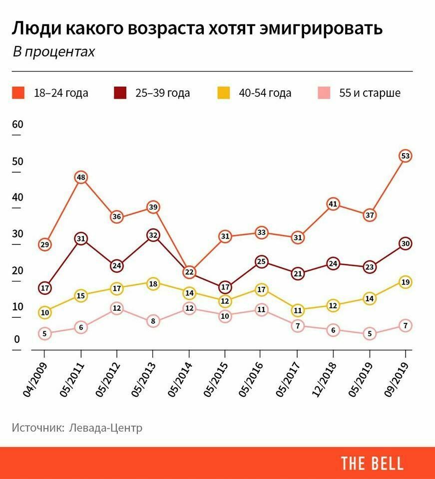 Пока же, по последним данным, из России уезжают или мечтают уехать как раз самая активная часть населения