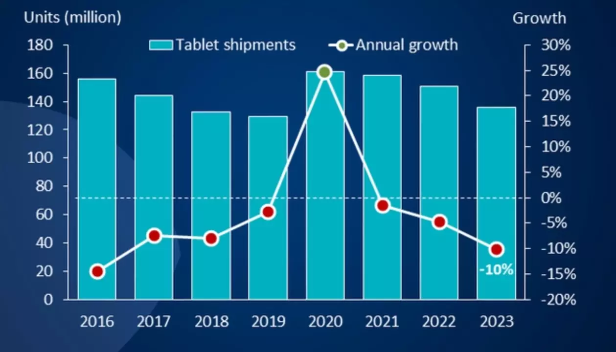 Объемы поставок планшетов в 2023 году упали на 11%.